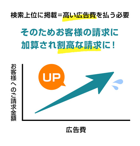 検索上位に掲載＝高い広告費を払う必要。そのためお客様の請求に加算され割高な請求に！
