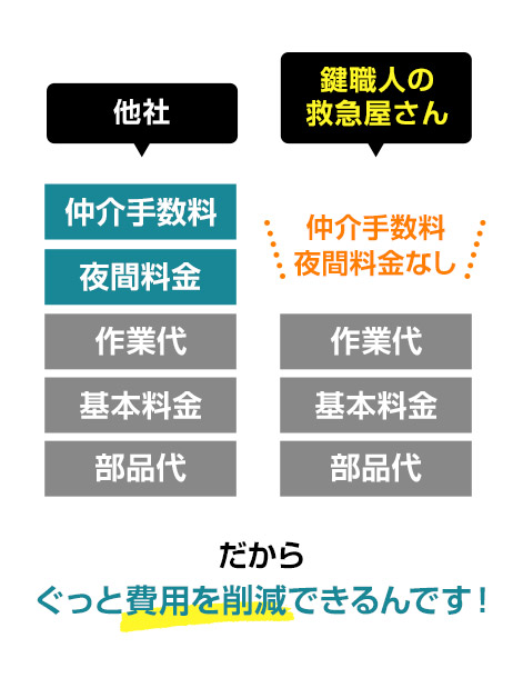 ぐっと費用を削減できるんです！