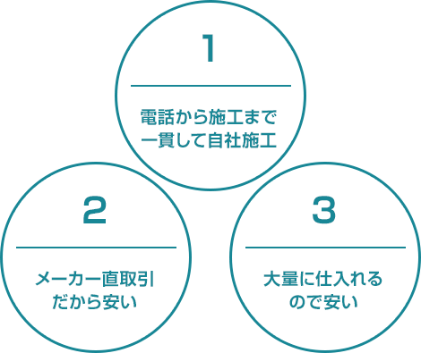 電話から施工まで一貫して自社施工、メーカー直取引だから安い、大量に強いれるので安い