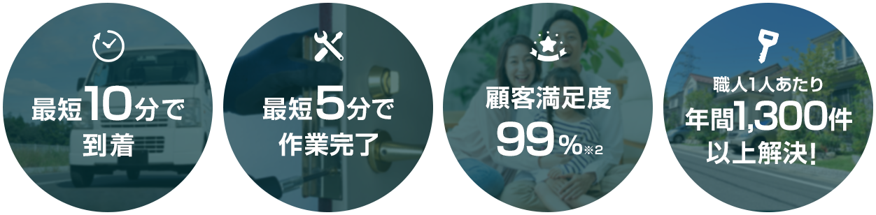 最短10分で到着,最短5分で作業完了,顧客満足度99％,職人1人あたり年間1,300件以上解決！